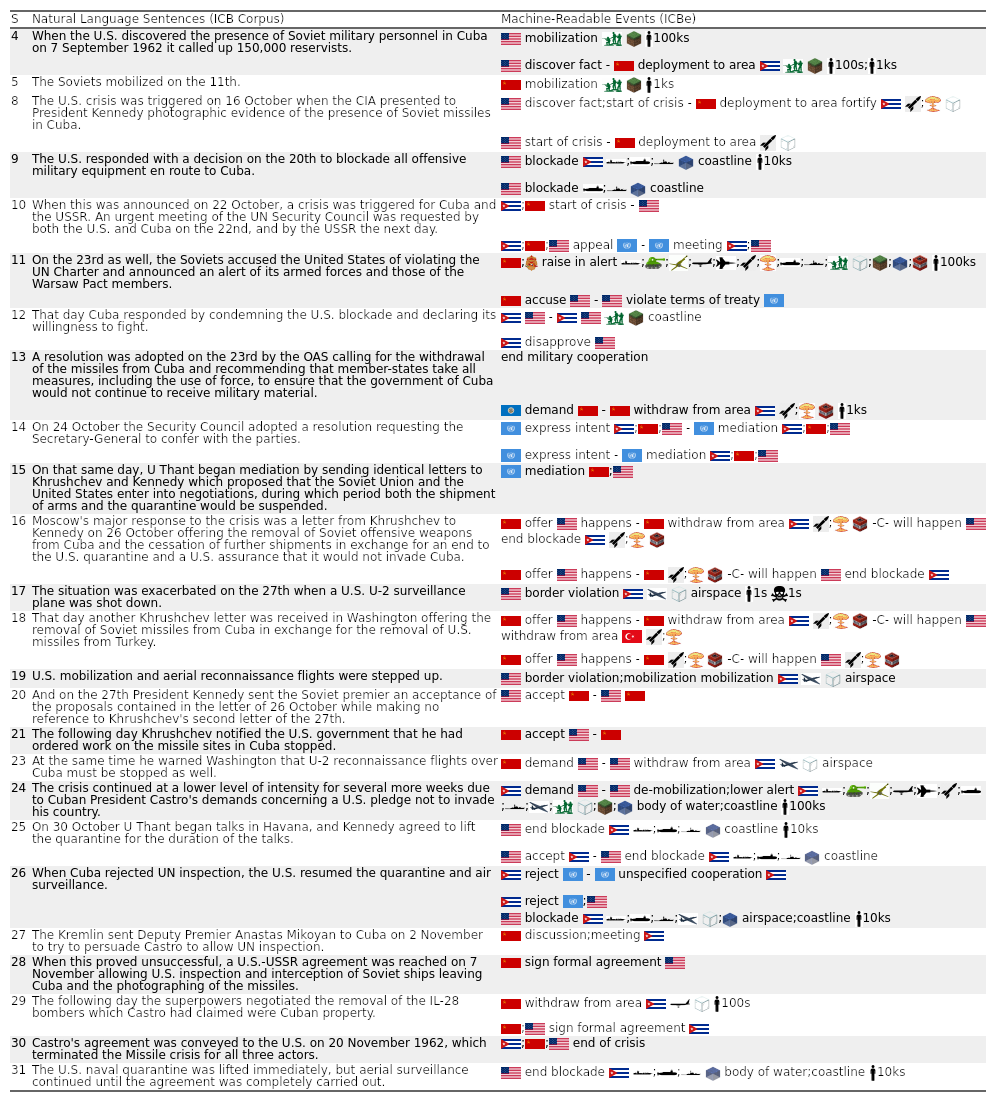 Cuban Missile Crisis example showing event extraction