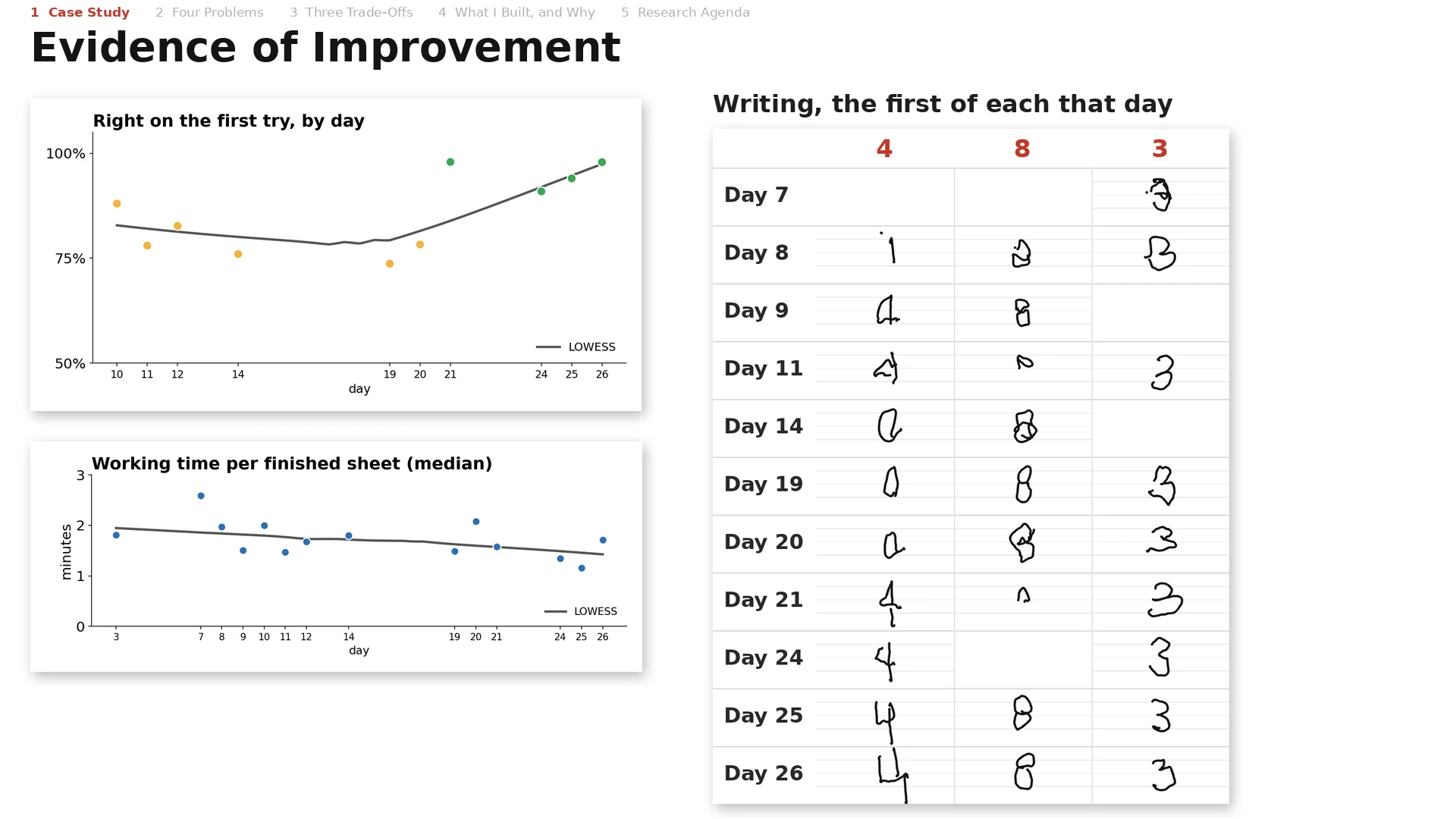 Right on the first try and working time per sheet by day, and his handwriting by day