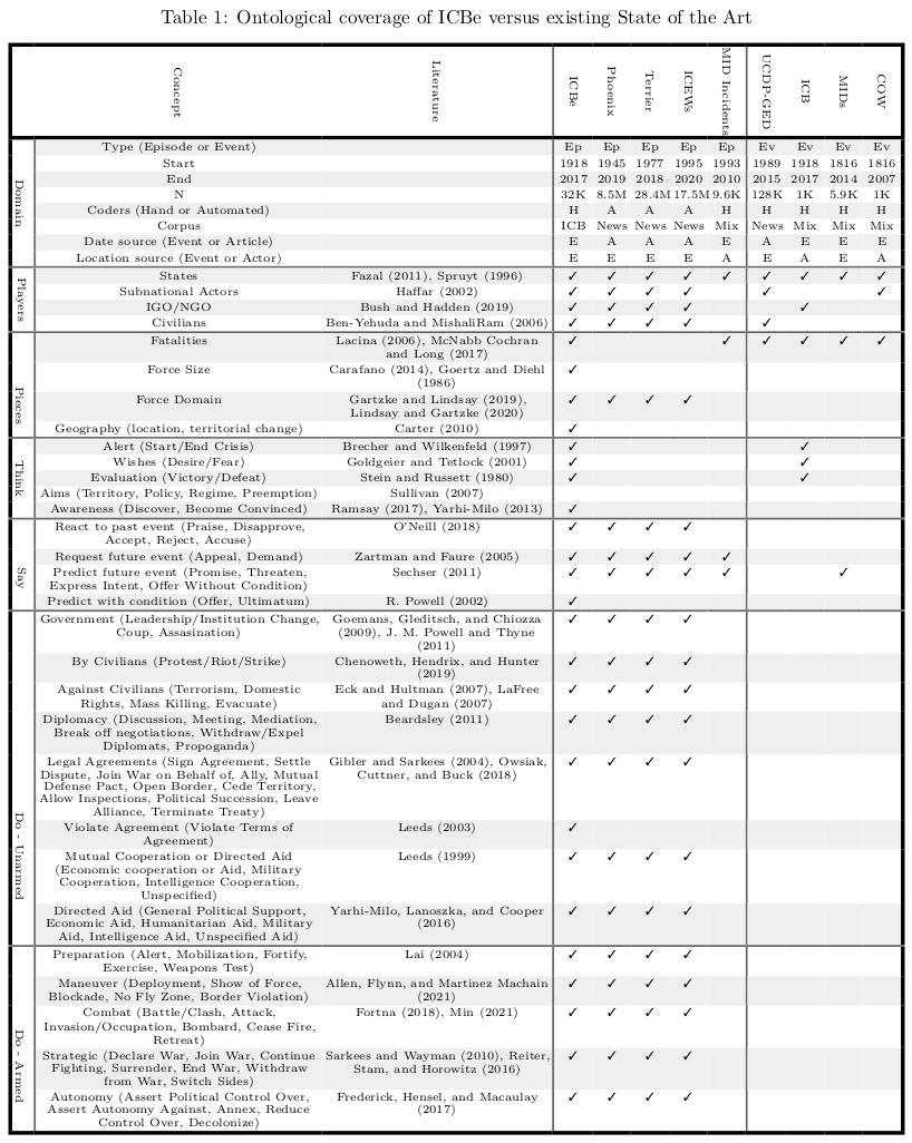 Ontology coverage review across event taxonomies