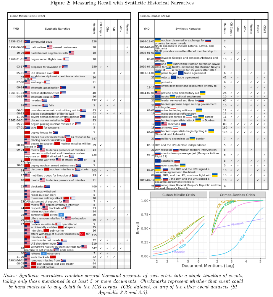 Recall curves comparing crisis event datasets