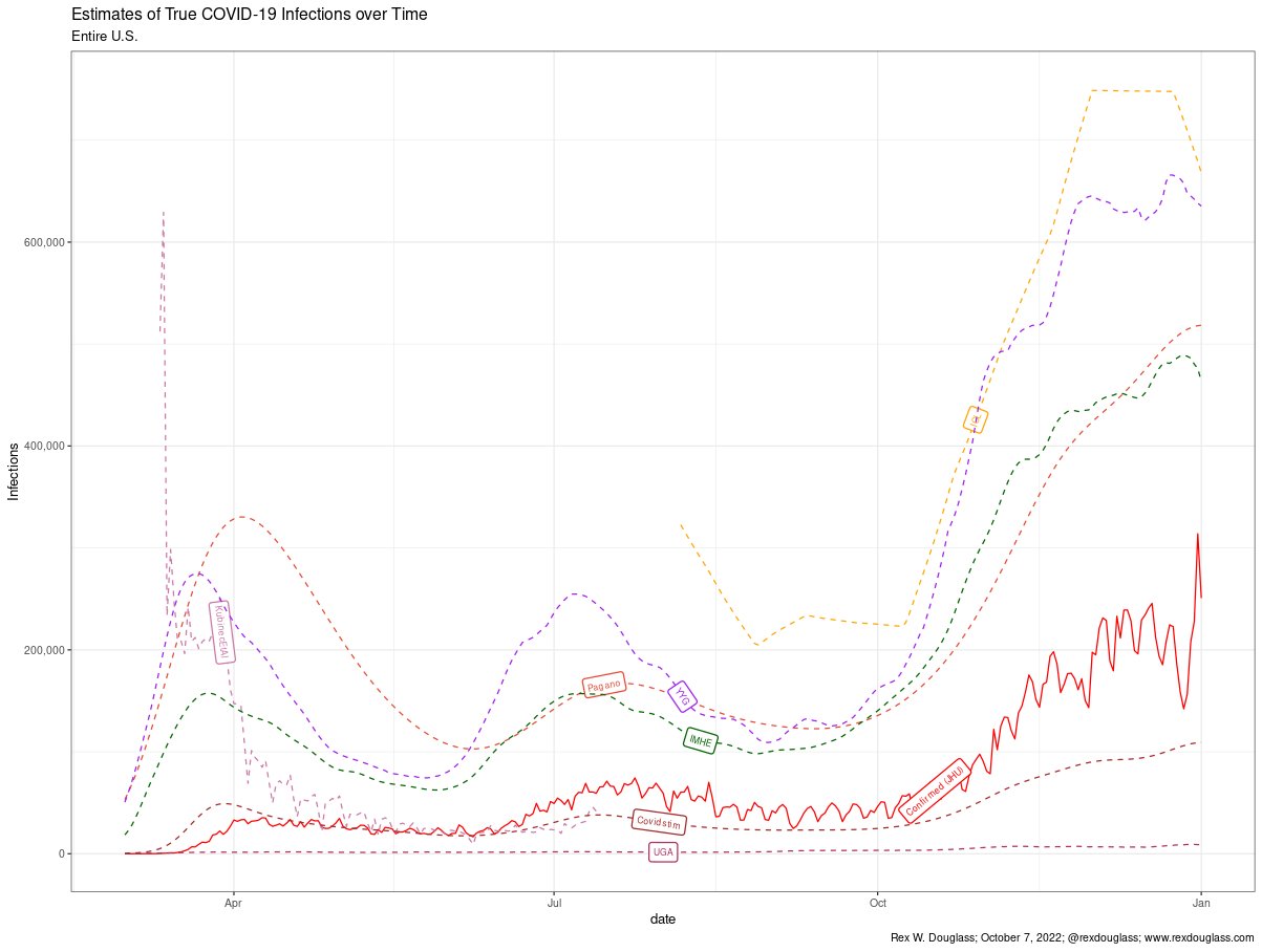 Comparison of published COVID-19 infection estimates over time