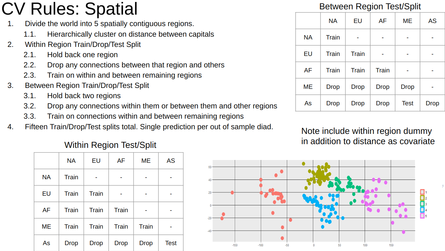 Spatial holdout map for cross-validation
