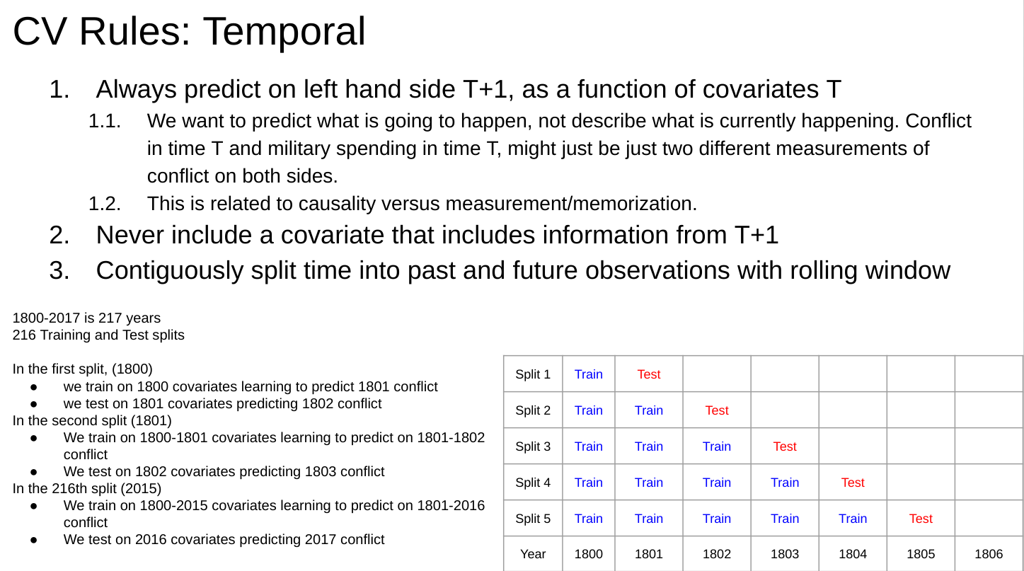 Rolling temporal holdout scheme
