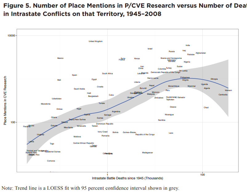Scatterplot comparing research volume and conflict deadliness