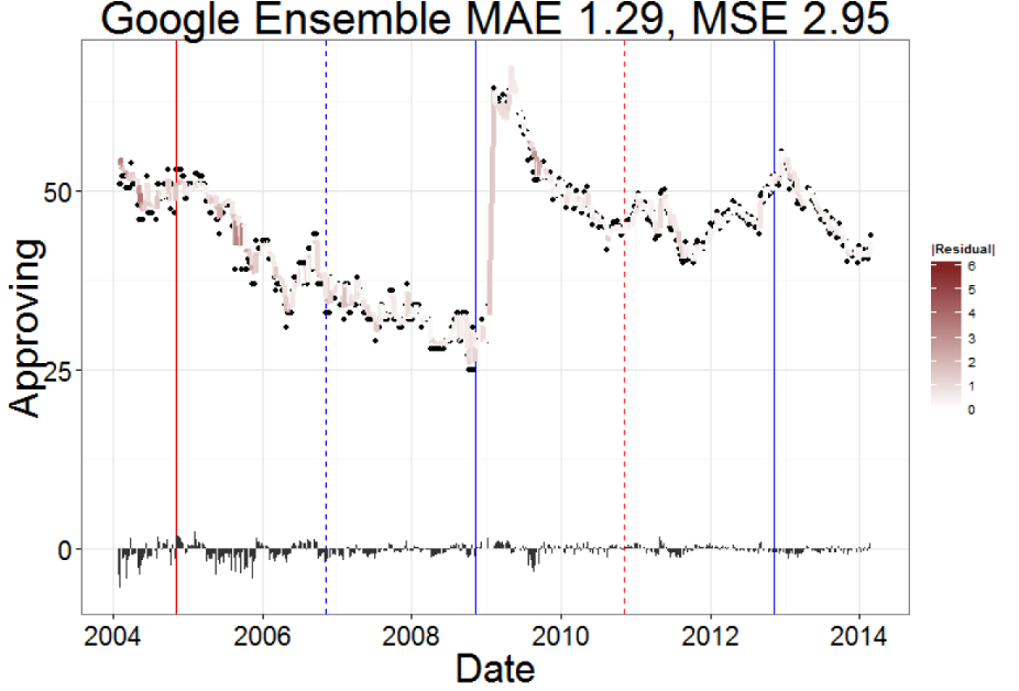 Google ensemble comparison