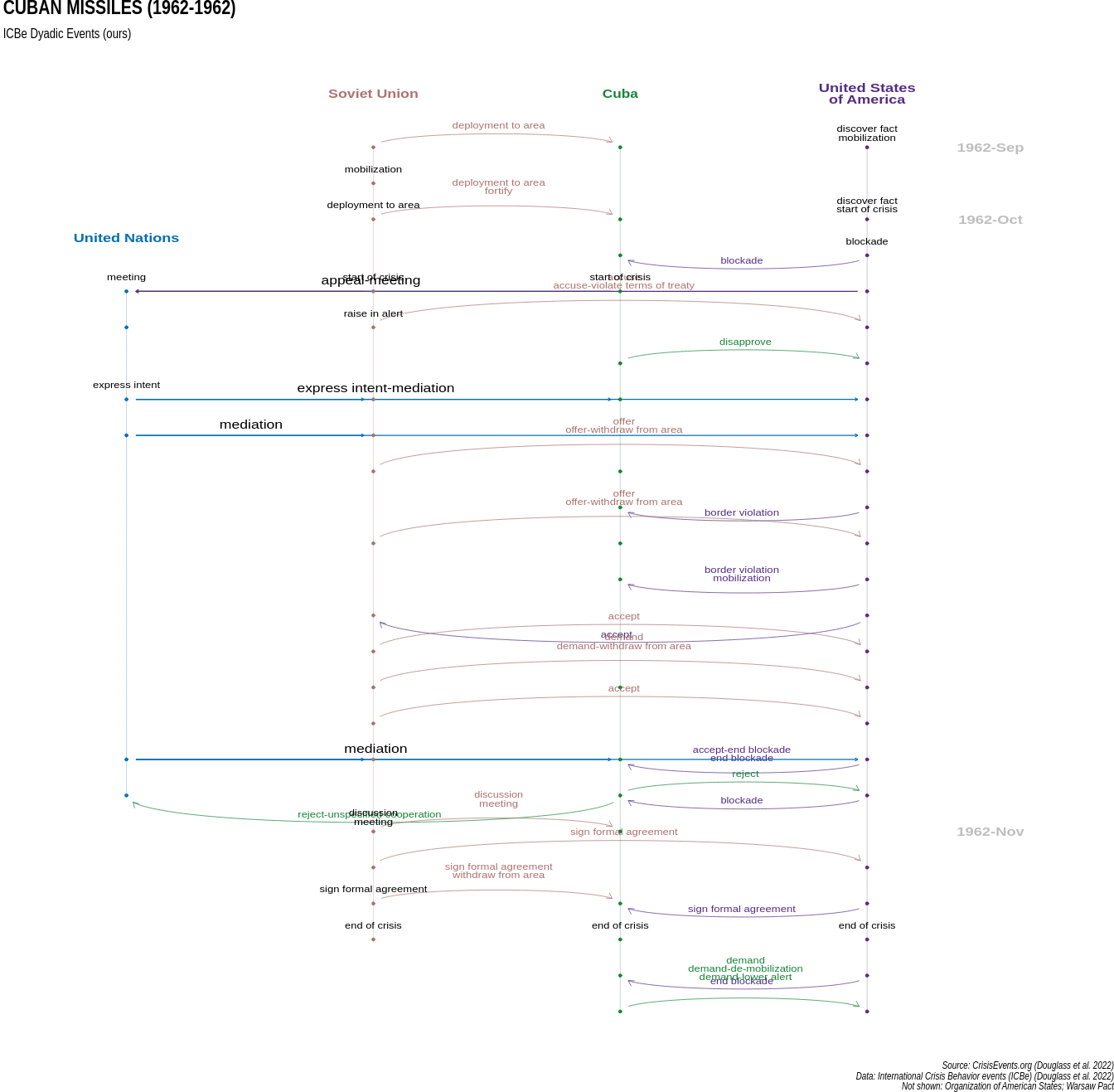 Crisis-map visualization combining timeline and network