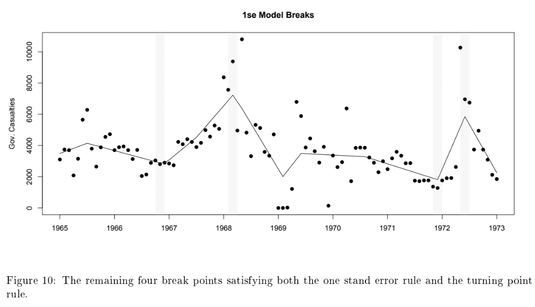 Comparison of changepoint methods