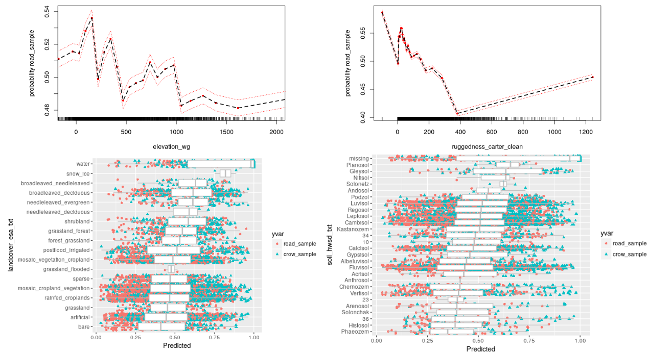 Empirical validation of travel difficulty estimates