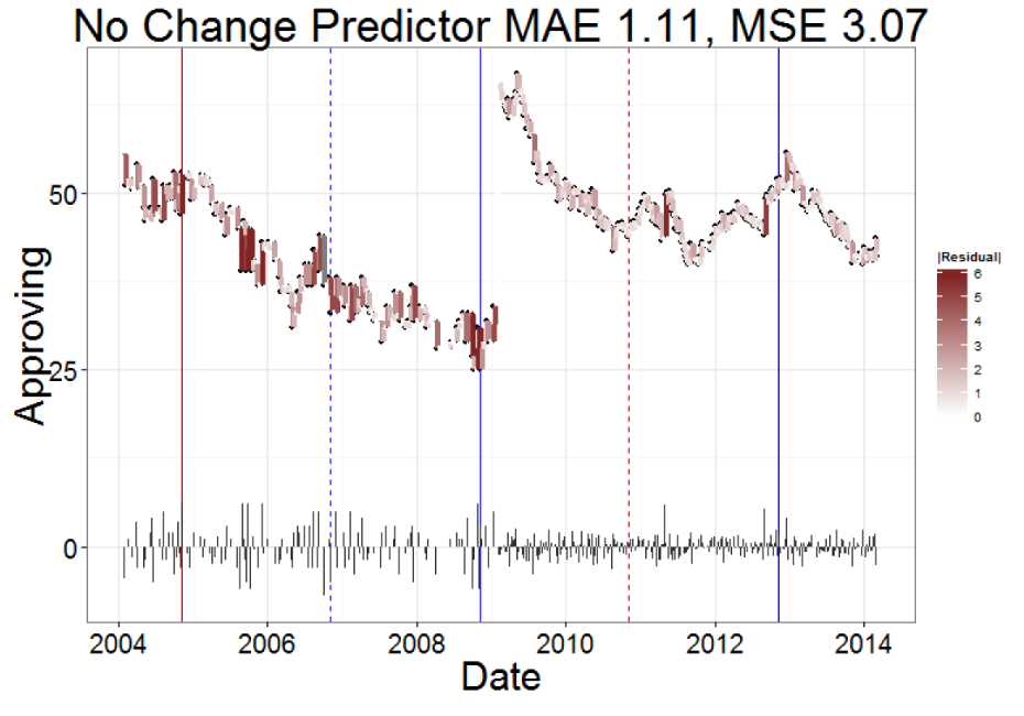 Baseline forecast performance
