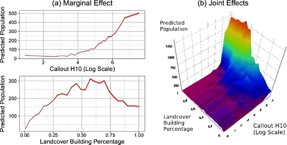Model performance improvement when adding landcover features