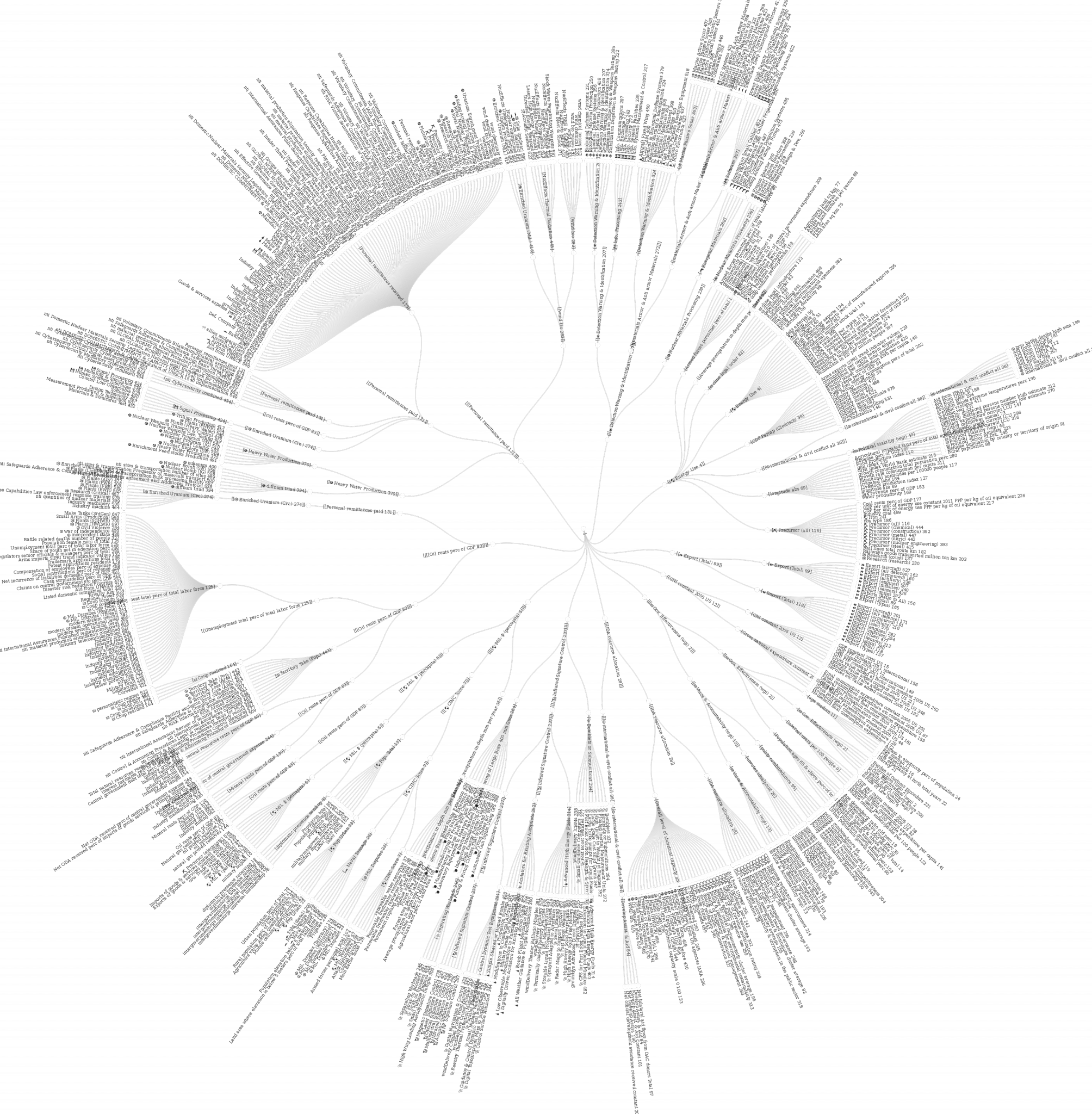 Hierarchical clustering of correlated features